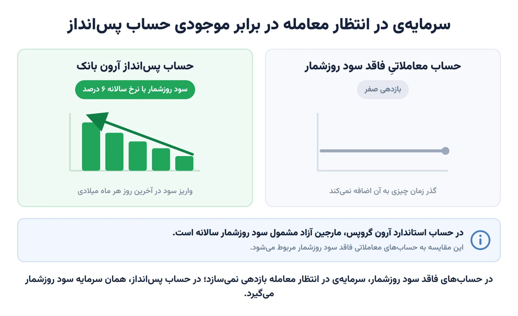 مارجین آزاد در همه‌ی حساب‌ها سود نمی‌سازد