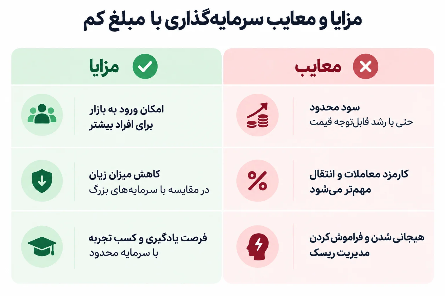 مزایا و معایب سرمایه‌گذاری با مبلغ کم