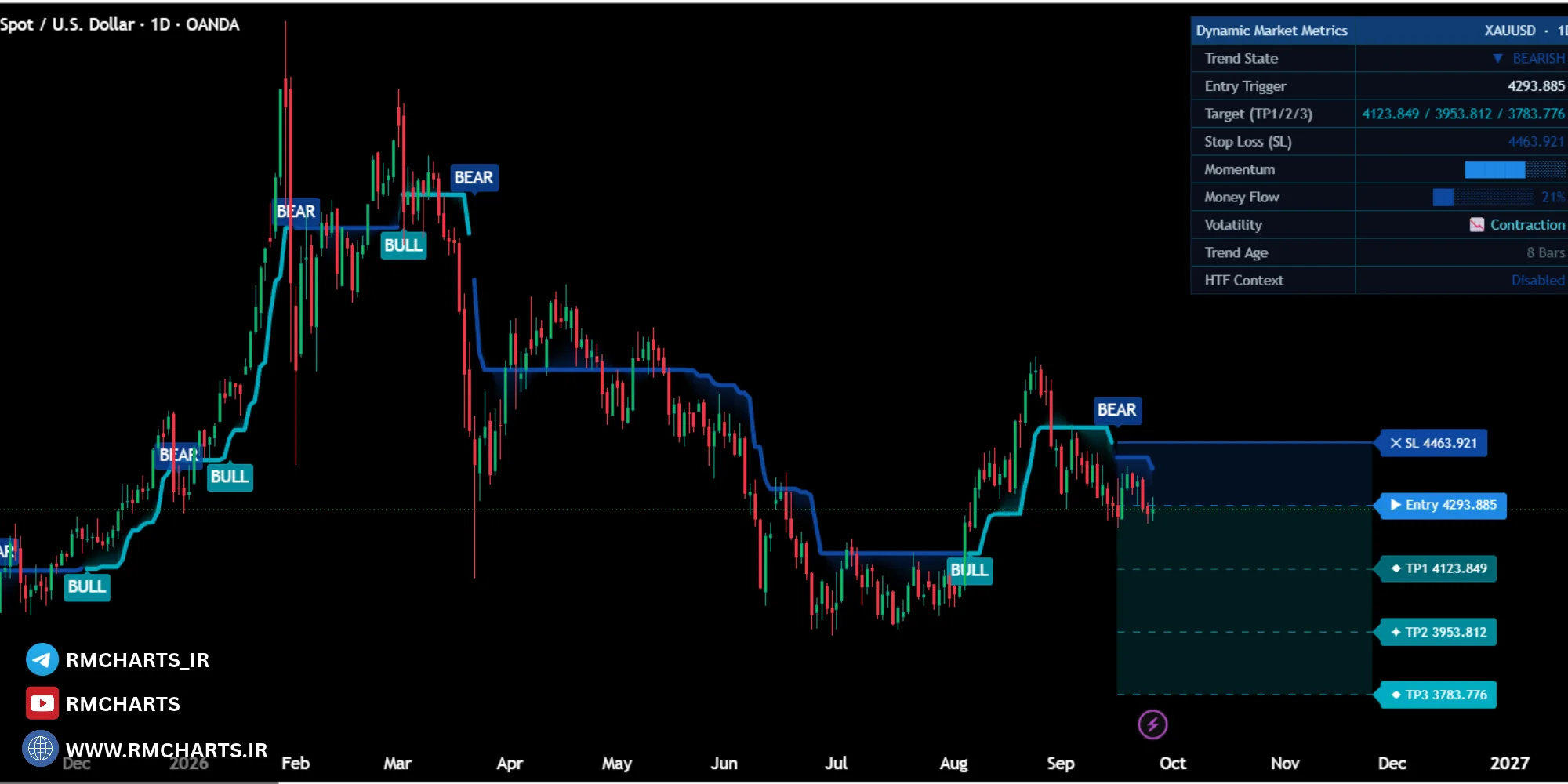 مفهوم Momentum در Dynamic Market Metrics