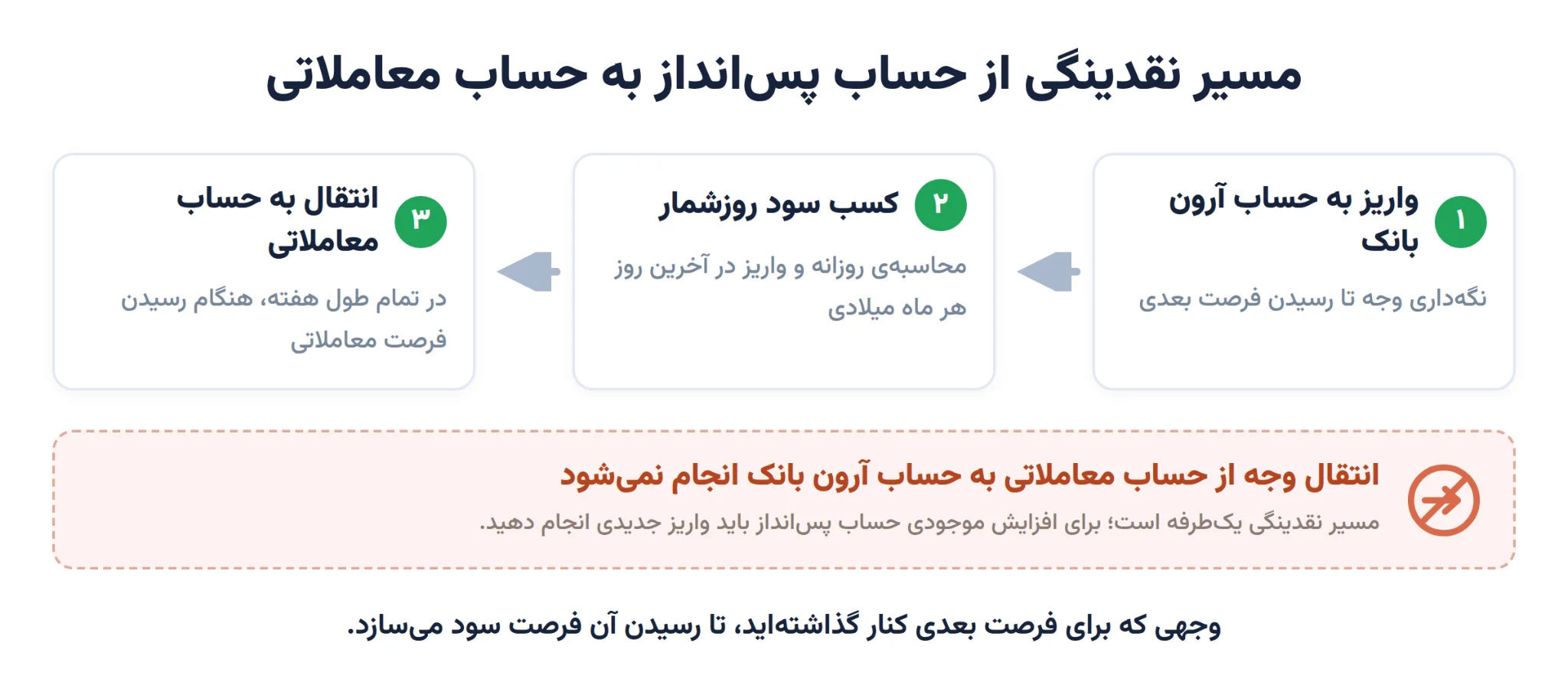 پس‌انداز با حساب معاملاتی