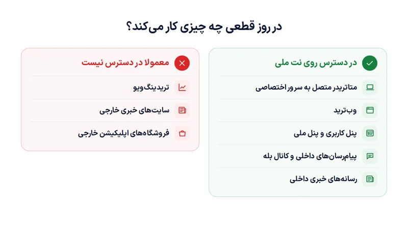 ترید با نت ملی؛ معامله در روزهای قطعی اینترنت